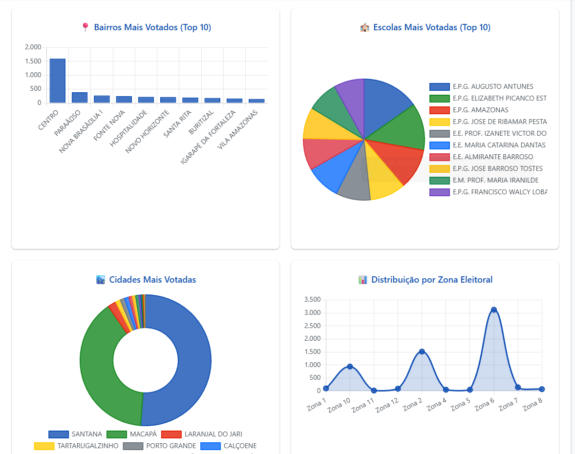 Comparação entre Candidatos - Votos.Cloud
